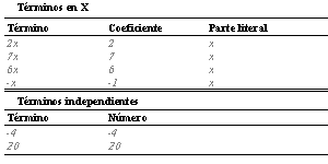Partes de la ecuación