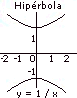 Gráficas Recta e Hipérbola